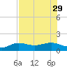 Englewood tide chart for Thursday, July 29, 2021
