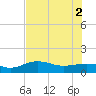 Englewood tide chart for Friday, July 2, 2021