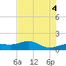 Englewood tide chart for Sunday, July 4, 2021