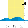 Englewood tide chart for Tuesday, August 10, 2021