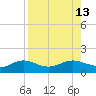 Englewood tide chart for Friday, August 13, 2021