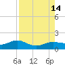Englewood tide chart for Saturday, August 14, 2021