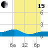 Englewood tide chart for Sunday, August 15, 2021