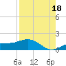 Englewood tide chart for Wednesday, August 18, 2021
