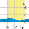 Englewood tide chart for Sunday, August 1, 2021