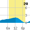 Englewood tide chart for Friday, August 20, 2021