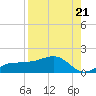 Englewood tide chart for Saturday, August 21, 2021