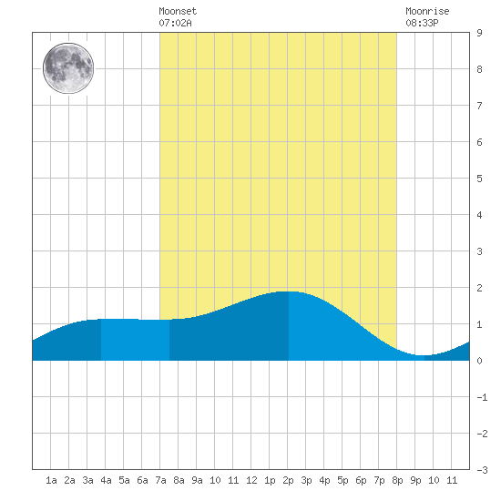 Englewood tide chart for Sunday, August 22, 2021