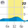 Englewood tide chart for Sunday, August 22, 2021