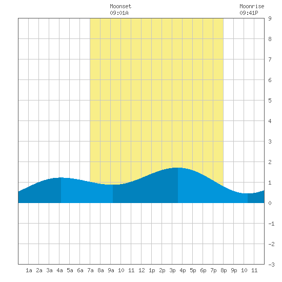 Englewood tide chart for Tuesday, August 24, 2021