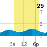 Englewood tide chart for Wednesday, August 25, 2021