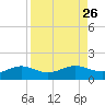 Englewood tide chart for Thursday, August 26, 2021
