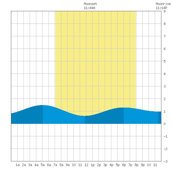 Englewood tide chart for Friday, August 27, 2021