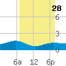 Englewood tide chart for Saturday, August 28, 2021
