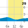 Englewood tide chart for Sunday, August 29, 2021