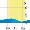 Englewood tide chart for Monday, August 2, 2021