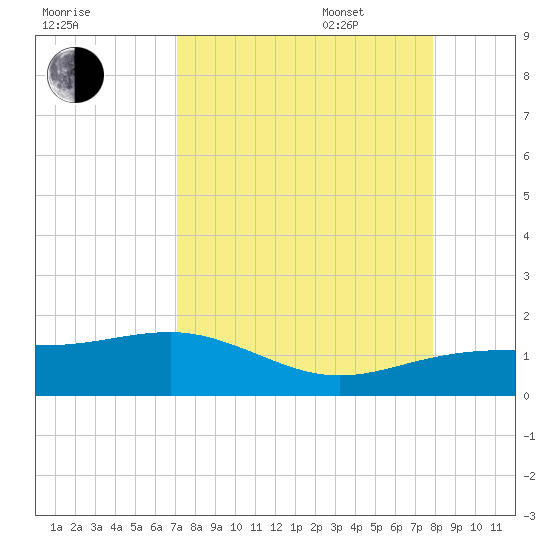 Englewood tide chart for Monday, August 30, 2021