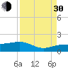 Englewood tide chart for Monday, August 30, 2021