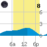 Englewood tide chart for Sunday, August 8, 2021