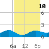 Englewood tide chart for Friday, September 10, 2021