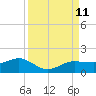 Englewood tide chart for Saturday, September 11, 2021