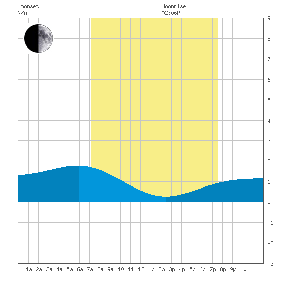 Englewood tide chart for Monday, September 13, 2021