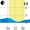 Englewood tide chart for Monday, September 13, 2021