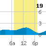 Englewood tide chart for Sunday, September 19, 2021