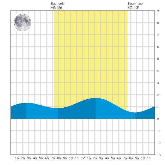 Englewood tide chart for Monday, September 20, 2021
