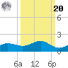 Englewood tide chart for Monday, September 20, 2021