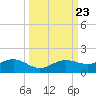 Englewood tide chart for Thursday, September 23, 2021