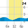 Englewood tide chart for Friday, September 24, 2021