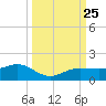 Englewood tide chart for Saturday, September 25, 2021