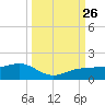 Englewood tide chart for Sunday, September 26, 2021