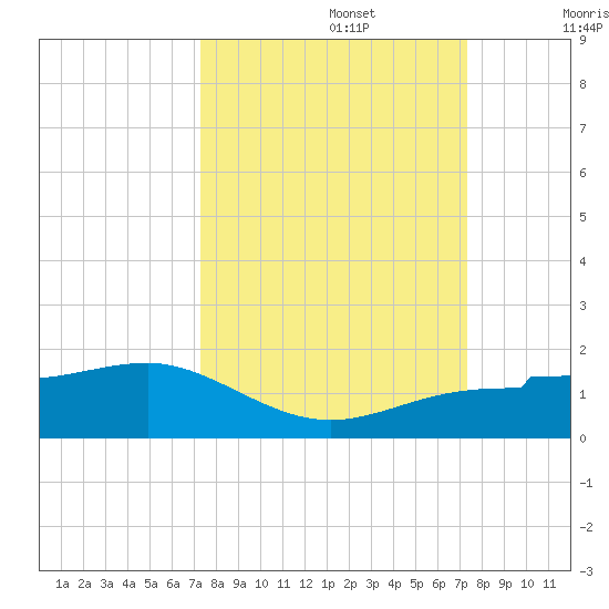 Englewood tide chart for Monday, September 27, 2021