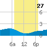 Englewood tide chart for Monday, September 27, 2021
