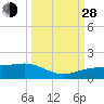 Englewood tide chart for Tuesday, September 28, 2021