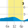 Englewood tide chart for Friday, September 3, 2021