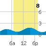 Englewood tide chart for Wednesday, September 8, 2021