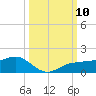 Englewood tide chart for Sunday, October 10, 2021