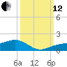 Englewood tide chart for Tuesday, October 12, 2021