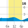Englewood tide chart for Saturday, October 16, 2021