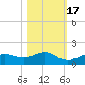 Englewood tide chart for Sunday, October 17, 2021
