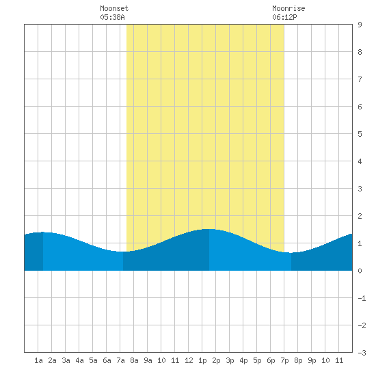 Englewood tide chart for Monday, October 18, 2021