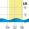 Englewood tide chart for Monday, October 18, 2021