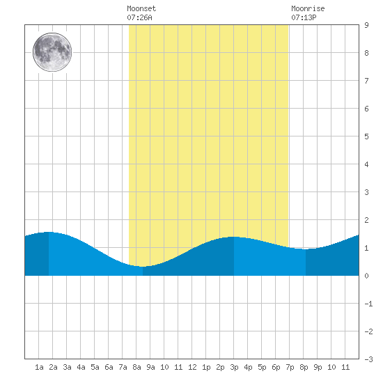 Englewood tide chart for Wednesday, October 20, 2021