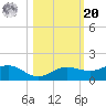 Englewood tide chart for Wednesday, October 20, 2021