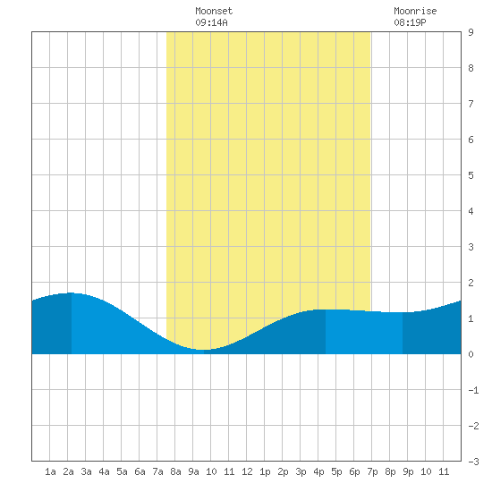 Englewood tide chart for Friday, October 22, 2021