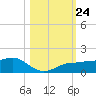 Englewood tide chart for Sunday, October 24, 2021