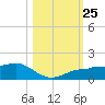 Englewood tide chart for Monday, October 25, 2021
